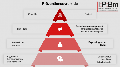 Präventionspyramide