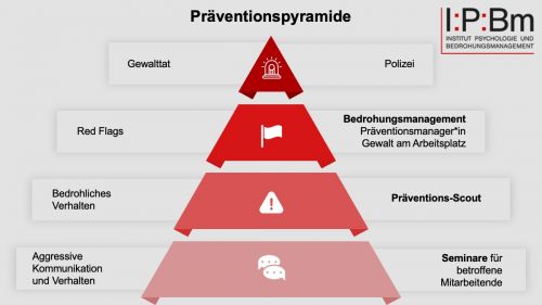 Präventionspyramide